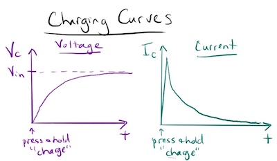 Capacitor charging V-t and I-t curves