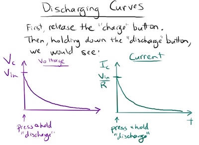 Capacitor discharging V-t and I-t curves