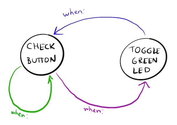 state machine diagram