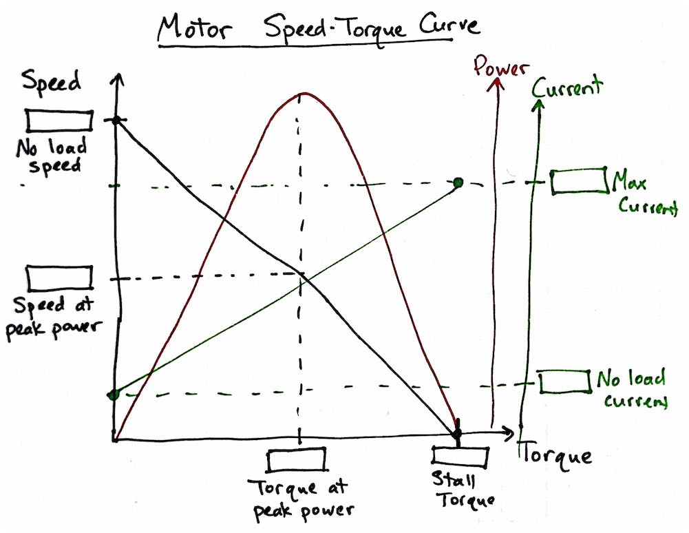 speed torque curve